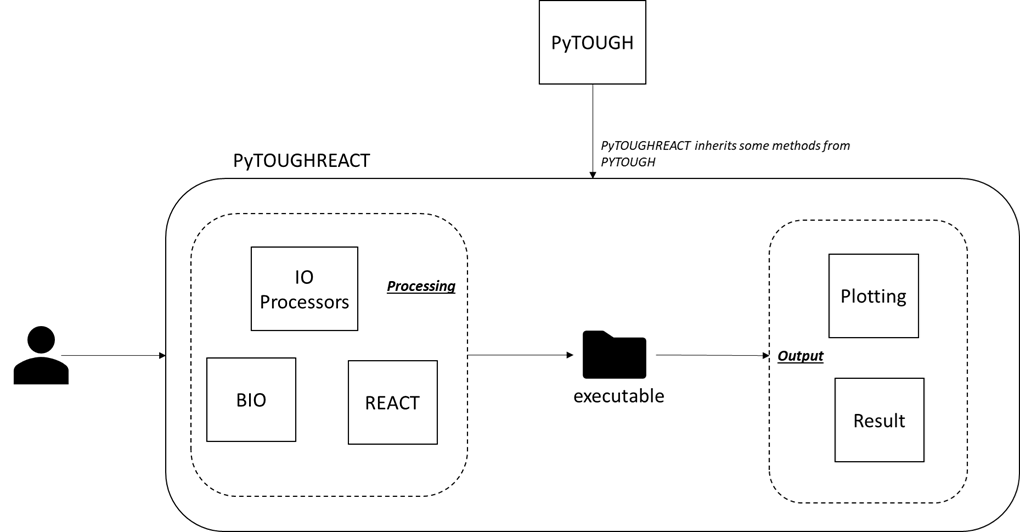 general architecture